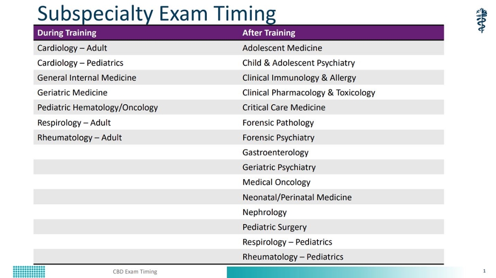 exam timing for subspecialty. 